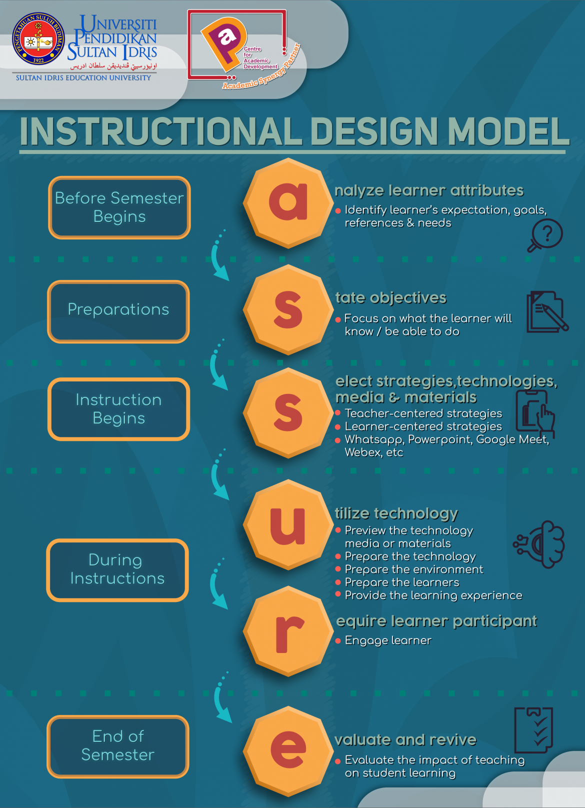 Assure instructional design model upsi pusat pembangunan akademik